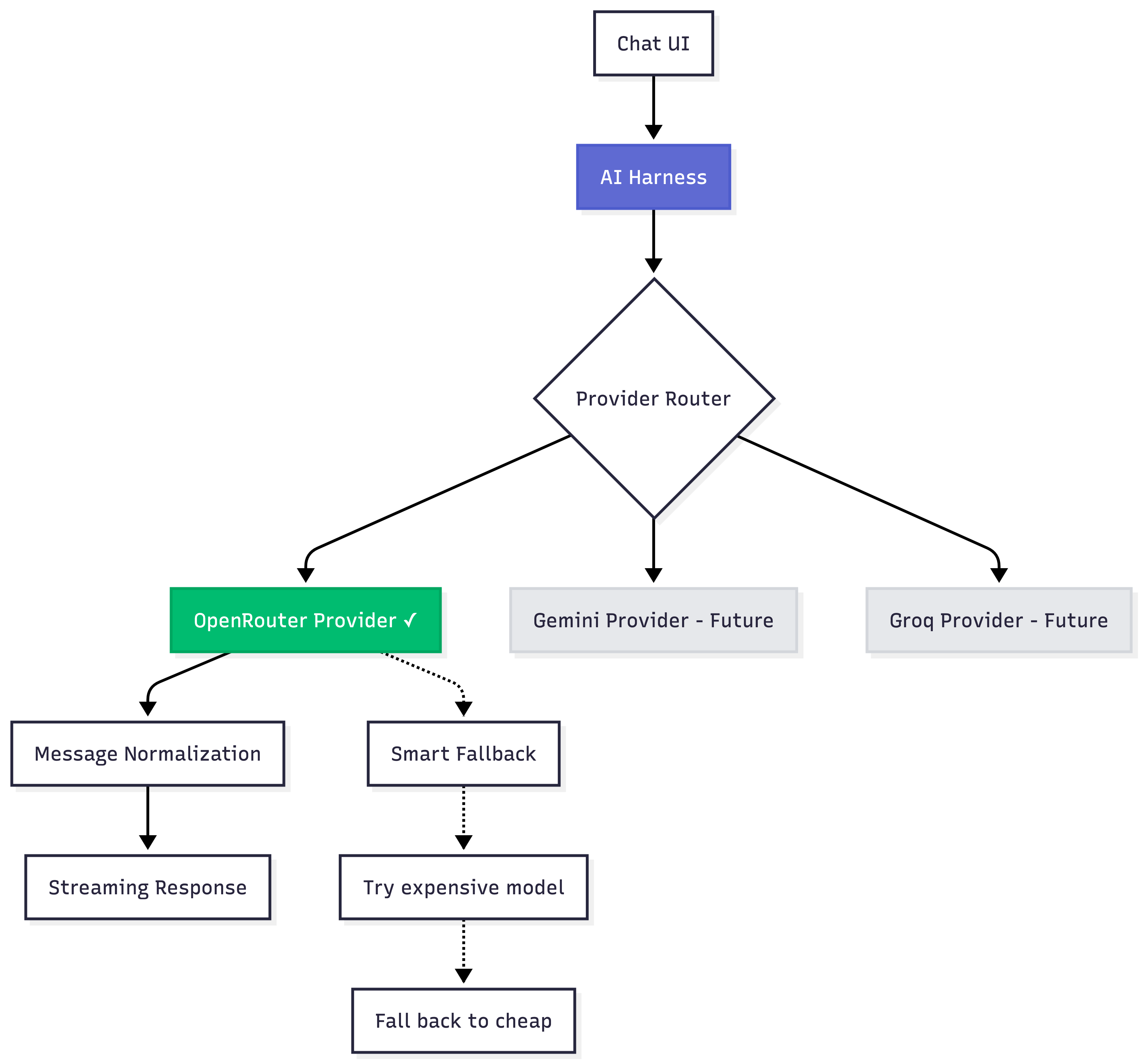 AI harness architecture